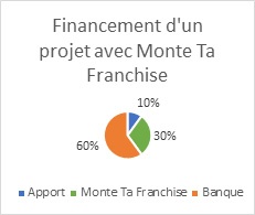 financement 10-30-60